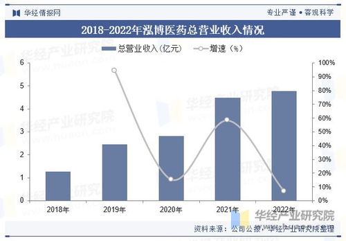 全球及中国药物研发外包服务行业市场规模 市场结构 重点企业及趋势分析 图